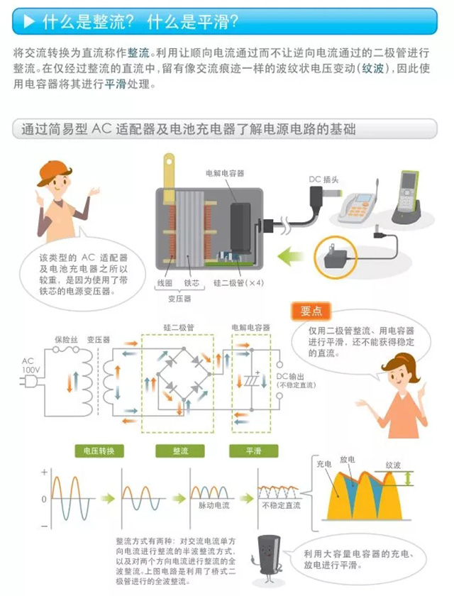 什么是整流？什么是平滑？