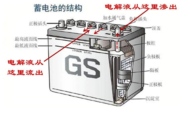 汽車(chē)電瓶結(jié)構(gòu)