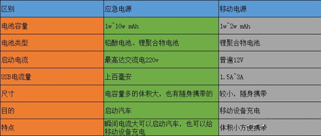 汽車應(yīng)急電源和移動(dòng)電源的區(qū)別